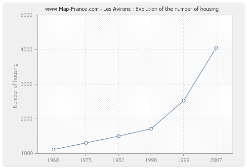 Les Avirons : Evolution of the number of housing